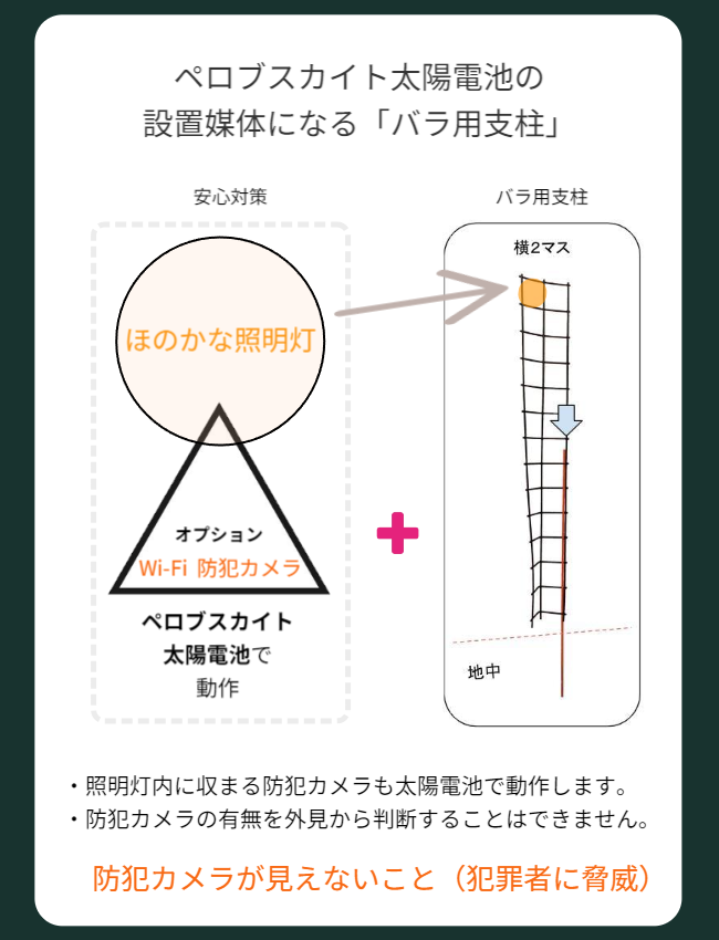 ペロブスカイト太陽電池によって電源不要で動作する「ほのかな照明灯」「Wi-Fi防犯カメラ」「安心対策」の三角構成を、横2マス・地中構造のバラ用支柱に組み込むことで、景観と防犯を両立する技術的・思想的な図解を示しています。