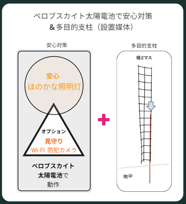 専用支柱二つには芋づるがまだ栽培されているが、残りの二つは芋づるが支柱の下に取り除かれた状態です。芋づるが除去される前後の状態と取り除かれた芋づるのボリュームが良く理解できます。専用支柱一つに芋苗は２本（株間約30cm）／専用支柱の横幅が約30cmです。
