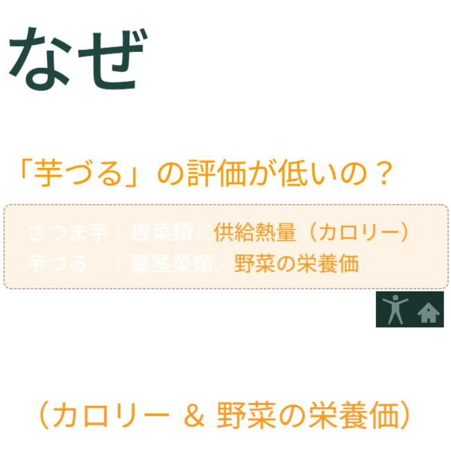 なぜ、過去の食料危機対策で「芋づる」の評価が低いの？　・さつまいも：根菜類／供給熱量（カロリー）　・芋づる：葉茎菜類／野菜の栄養価　　どちらも健康維持に欠かせない（カロリー＆野菜の栄養価）