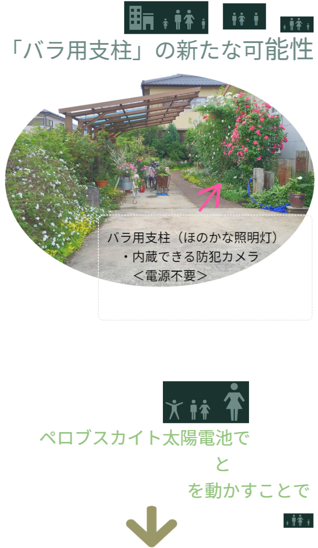 ペロブスカイト太陽電池を活用した「バラ用支柱」によって、犯罪を遠ざけ、安心に暮らせる社会を築く新たな可能性を提案しています。