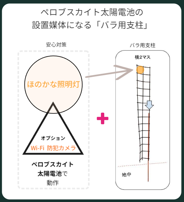 ペロブスカイト太陽電池によって電源不要で動作する「ほのかな照明灯」「Wi-Fi防犯カメラ」「安心対策」の三角構成を、横2マス・地中構造のバラ用支柱に組み込むことで、景観と防犯を両立する技術的・思想的な図解を示しています。