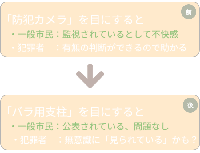 防犯カメラが目に入ると、一般市民には監視されている不快感が生じ、犯罪者には有無の判断が可能となります。一方、バラ用支柱が目に入ると、一般市民には公表された安心感があり、犯罪者には「見られているかも」という無意識の抑止力が働くという心理的変化を示しています。