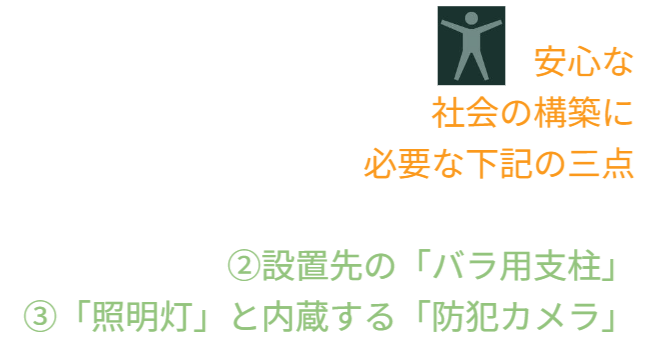 安心な社会構築に必要な3つの核心要素のリスト。①エネルギー源となる「次世代太陽電池」、②設置インフラとなる「バラ用支柱」、③見守り機能となる「照明灯＆内蔵カメラ」。これら3つが一体となって初めて、電源不要かつ景観と調和した防犯システムが完成することを定義。 / List of three essential elements for building a safe society. 1. Next-gen Solar Cells (Energy), 2. Rose Trellis (Infrastructure), 3. Lighting & Built-in Camera (Monitoring). Defines that the combination of these three creates a complete off-grid, landscape-harmonious security system.