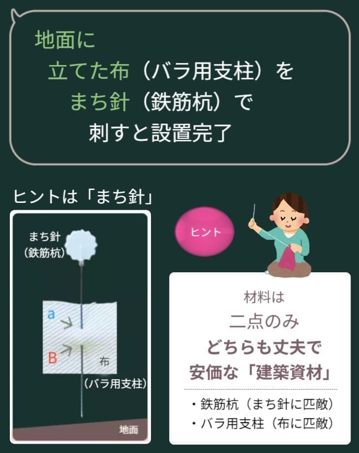 「バラ用支柱」の独自設置技術を図解。硬い金網でありながら、意匠登録された特殊な湾曲デザインにより「布」のような柔軟な固定を可能に。「地面に立てた布（バラ用支柱）を、まち針（鉄筋杭）で刺す」という直感的な作業だけで、ネジや部品を使わずガッチリと固定完了。材料は丈夫で安価な建築資材2点のみを使用し、コストと手間を劇的に削減。 / Installation diagram using a sewing analogy. The "Rose Trellis" acts as the "cloth" due to its design-registered curved structure, allowing it to be securely fixed by simply "pinning" it to the ground with a "Steel Stake" (acting as the needle). No screws or parts needed—just two durable, low-cost construction materials.