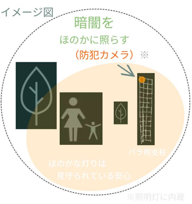 夜間の防犯イメージ図（再掲）。暗闇の中、バラ用支柱に灯る「ほのかな明かり」が、歩く親子を優しく照らす様子。この「優しい光」の裏側に隠された、犯罪者に対する心理的抑止効果について、ここから深掘りして解説する。 / Nighttime security simulation (Recap). Gentle light from the trellis illuminates a parent and child. Used here to transition into a deeper explanation of the psychological deterrence hidden behind this "gentle light."