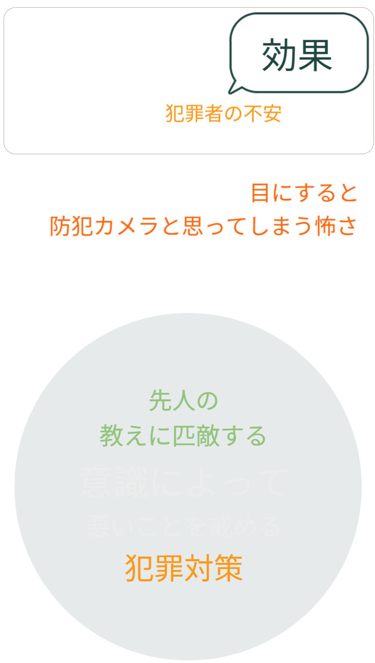 結論となる犯罪者心理の図解。カメラの有無を確認できない不安が、「見られているかも」という恐怖に変わり、結果として犯行を断念させる。これこそが、かつての「お天道様が見ている」という日本人の道徳観を、システムとして再構築した「令和の防犯対策」である。 / Conclusion on criminal psychology. The anxiety of the unknown transforms into the fear of "being watched," forcing them to abandon the crime. This reconstructs the traditional moral concept of "Heaven is watching" into a modern security system.